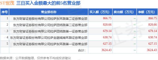 安全炒股配资门户 9月6日ST世茂(600823)龙虎榜数据